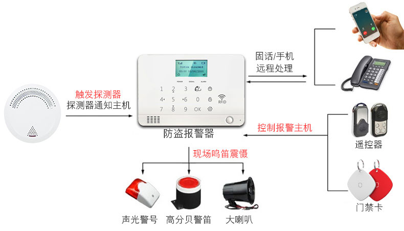 煙霧報(bào)警器