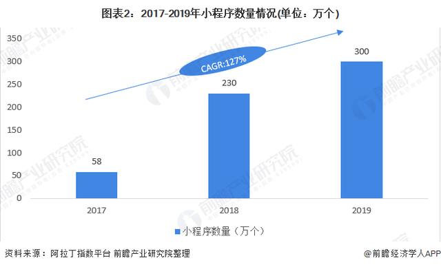 2020年小程序行業(yè)市場現狀與發展趨勢分析