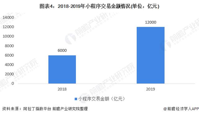 2020年小程序行業(yè)市場現狀與發展趨勢分析