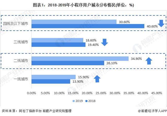 2020年小程序行業(yè)市場現狀與發展趨勢分析