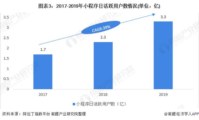 2020年小程序行業(yè)市場現狀與發展趨勢分析